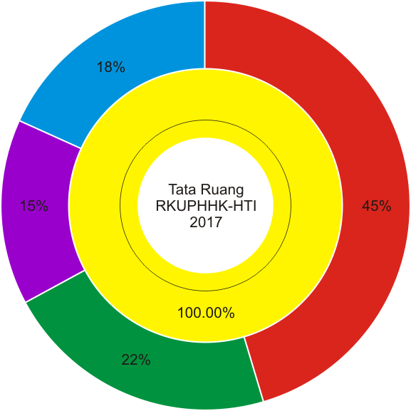 Grafik Tata Guna Lahan AHL