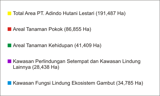 Grafik Tata Guna Lahan AHL